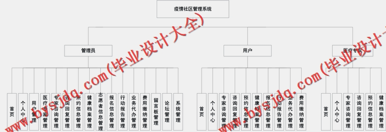 基于Vue的疫情社区管理系统的设计的设计与实现