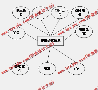 基于SpringBoot+SSM的学生毕业离校系统的设计的设计与实现