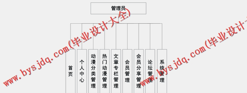 基于SpringBoot+SSM的在线动漫信息平台的设计的设计与实现