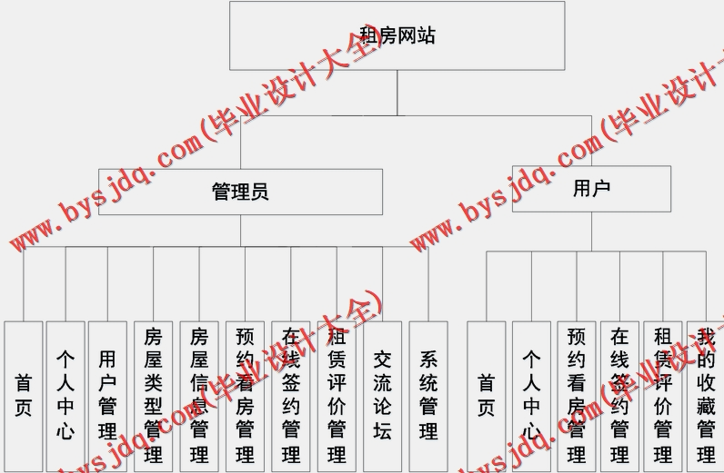 基于SpringBoot+SSM的房屋租赁网站的设计的设计与实现