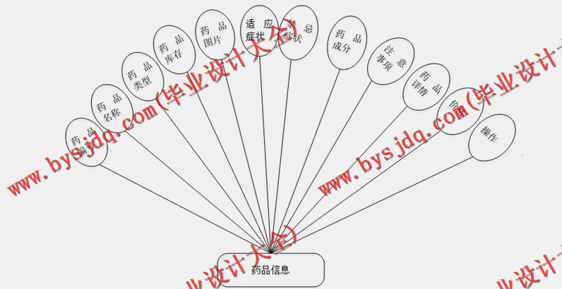基于SSM的药品购物网站的设计与实现
