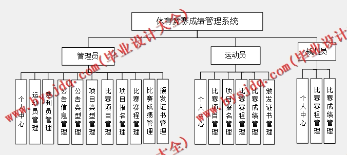 基于SSM的体育竞赛成绩管理系统的设计与实现