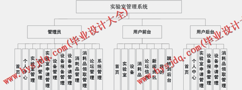 基于SpringBoot+SSM的实验室管理系统的设计与实现