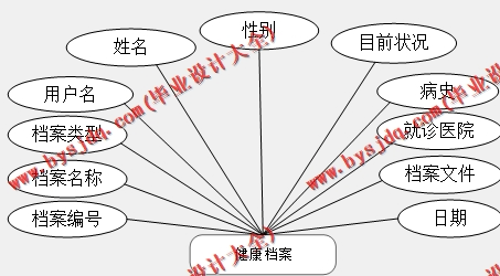 基于SpringBoot+SSM的医疗服务系统的设计与实现