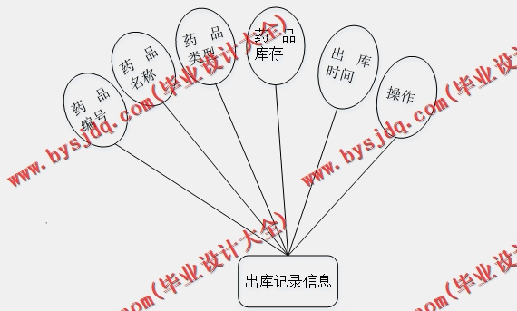 基于SSM的药品购物网站的设计与实现