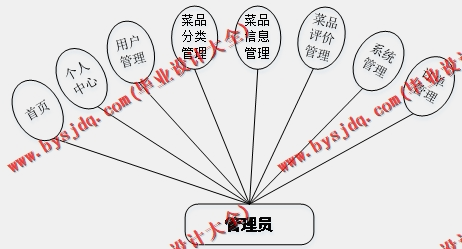 基于SpringBoot+SSM的点餐平台网站的设计的设计与实现