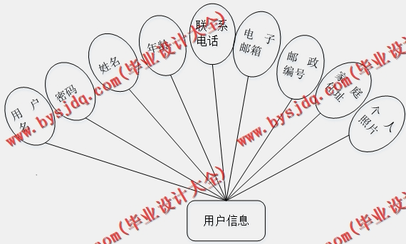 基于SSM的药品购物网站的设计与实现