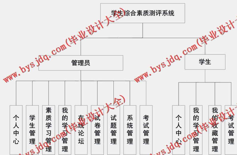 基于SSM的学生综合素质测评系统的设计的设计与实现