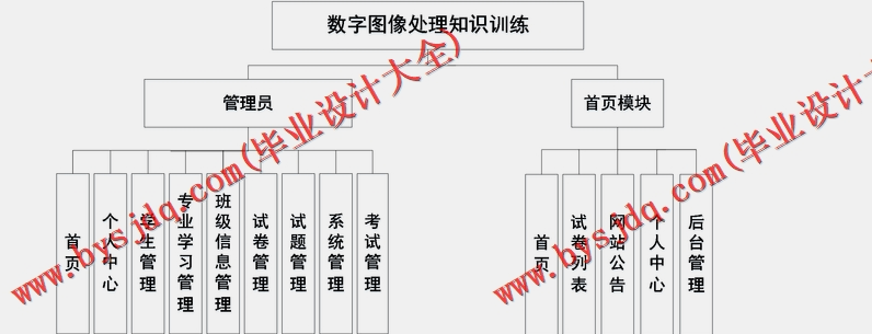 基于Vue的数字图像处理知识训练教学网站的设计与实现
