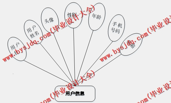 基于Vue的自驾游平台的设计的设计与实现
