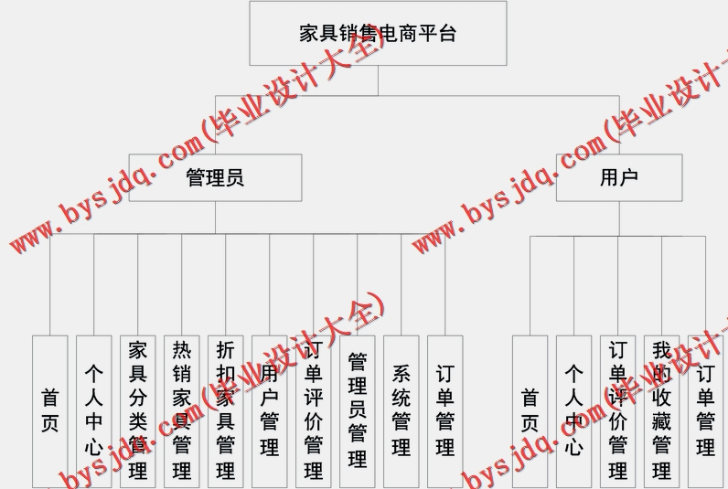 基于SpringBoot+SSM的家具销售电商平台的设计的设计与实现