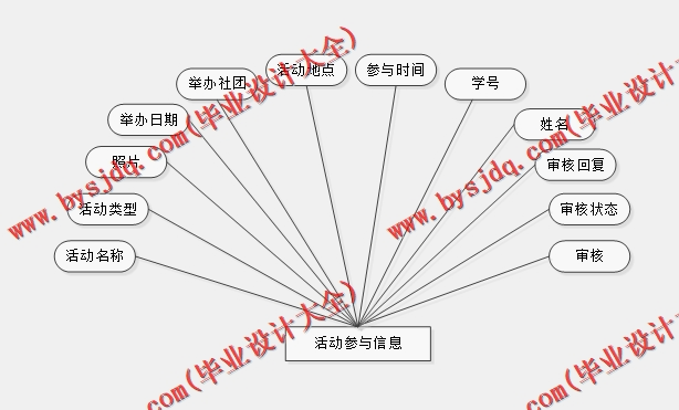 基于SpringBoot+SSM的大学生社团活动平台的设计与实现