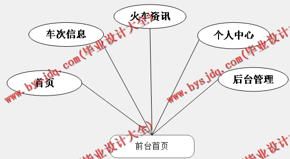 基于SpringBoot+SSM的火车订票系统的设计与实现