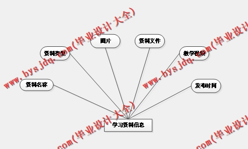 基于SpringBoot+SSM的线上教学网站的设计与实现