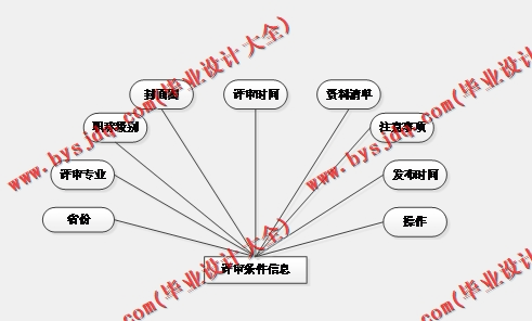 基于SpringBoot+SSM的职称评审管理系统的设计的设计与实现