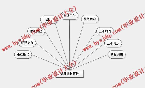 基于SSM的智乐健身管理系统的设计的设计与实现
