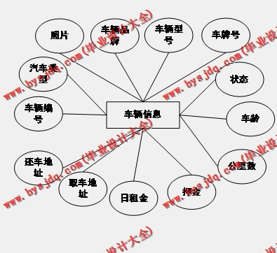 基于Vue的网上租车管理系统的设计与实现