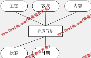 基于SpringCloud+Vue的房产销售平台的设计与实现