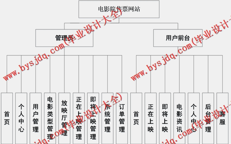 基于SSM的电影院售票网站的设计与实现