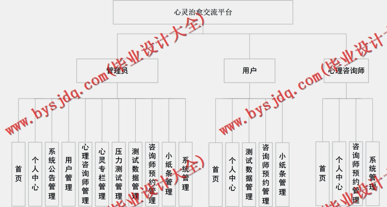 基于SpringBoot+SSM的心灵治愈交流平台的设计与实现