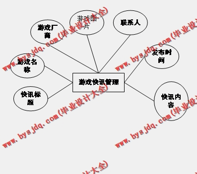 基于Vue的游戏论坛的设计与实现