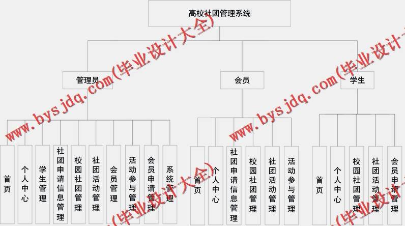 基于SpringBoot+SSM的大学生社团活动平台的设计与实现