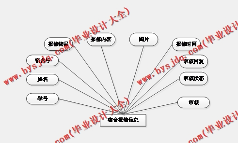 基于Vue的学生宿舍管理系统的设计与实现