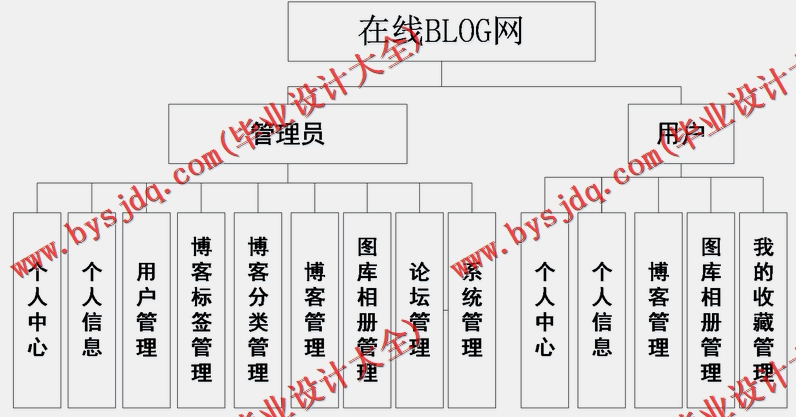 基于SpringBoot+SSM的个人博客的设计与实现