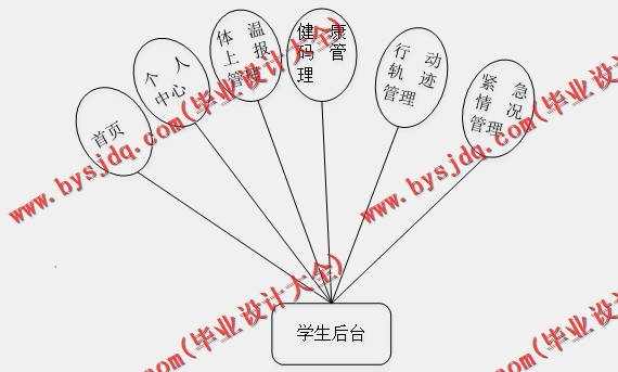 基于Vue的师生防疫登记备案系统的设计的设计与实现