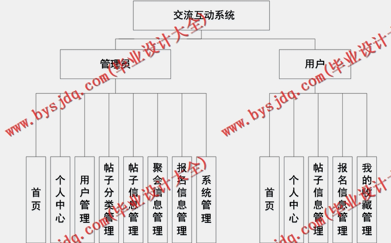 基于SpringBoot+SSM的交流互动坛论的设计与实现