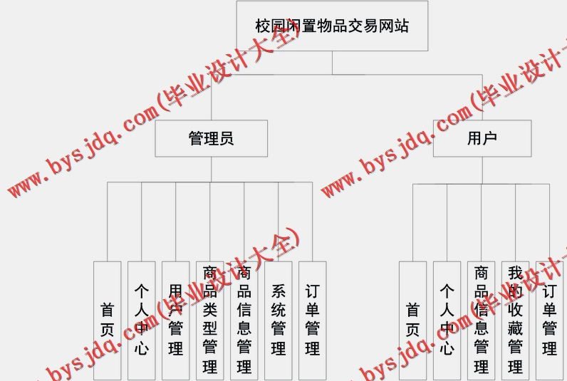 基于SpringBoot+SSM的校园二手交易网站的设计与实现