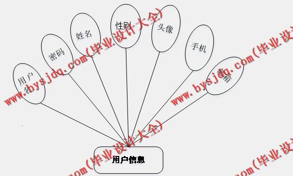 基于Vue的鲜花销售网站的设计的设计与实现