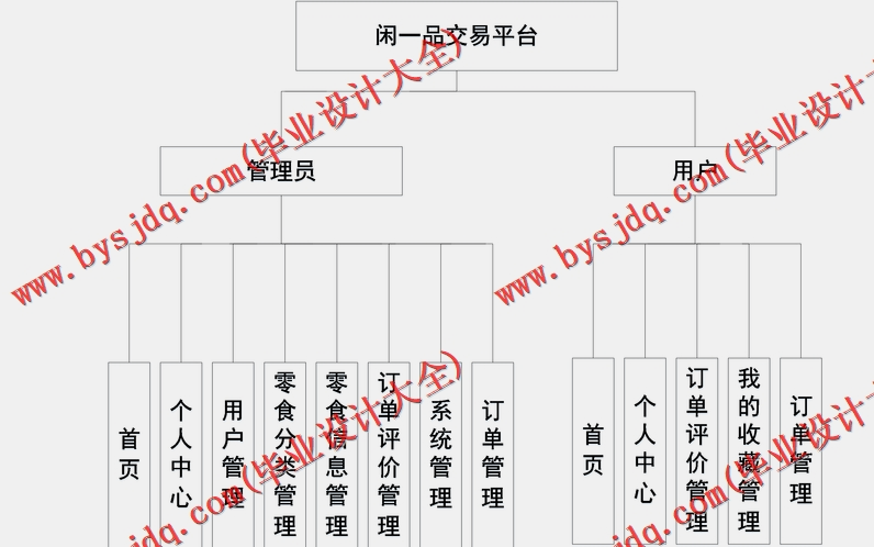 基于SpringBoot+SSM的闲一品网上商城的设计的设计与实现