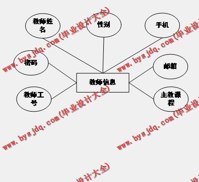 基于SpringBoot+SSM的学生毕业离校系统的设计的设计与实现
