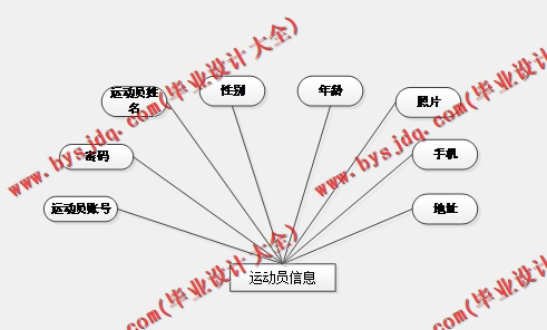 基于SSM的体育竞赛成绩管理系统的设计与实现