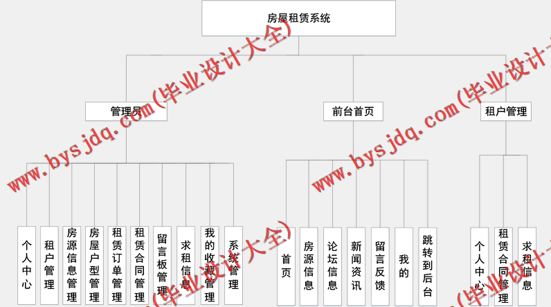 基于Vue的房屋租赁系统的设计与实现