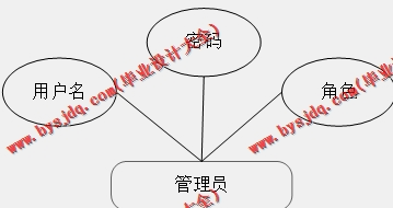 基于SSM的智乐健身管理系统的设计的设计与实现