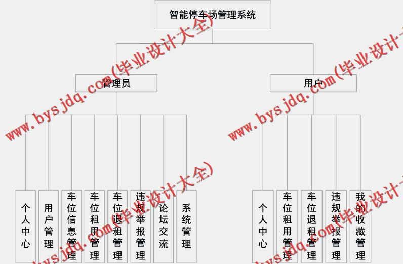 基于SSM的智能停车场管理系统的设计与实现