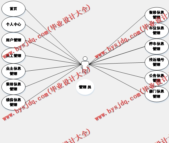 基于SpringBoot+SSM的小区物业管理系统的设计的设计与实现