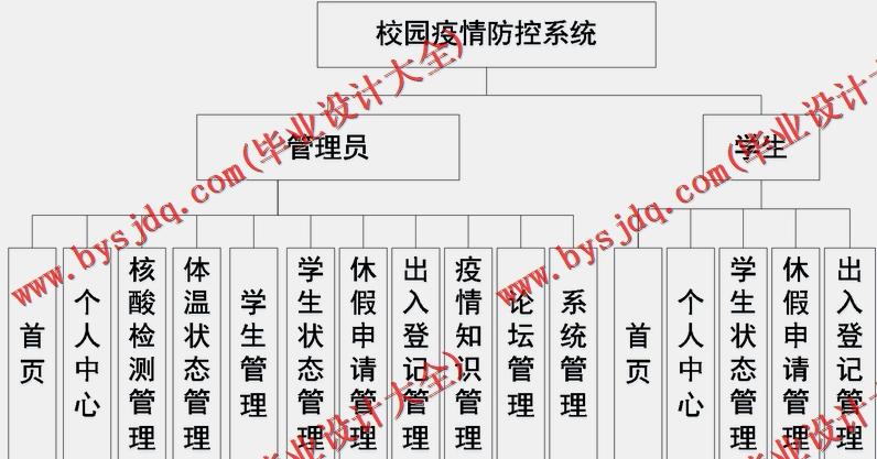 基于SpringBoot+SSM的校园疫情防控系统的设计与实现
