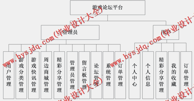 基于Vue的游戏论坛的设计与实现