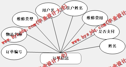 基于SpringBoot+SSM的社区维修系统的设计的设计与实现