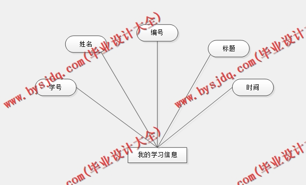 基于SSM的学生综合素质测评系统的设计的设计与实现
