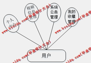 基于SSM的网络视频播放器的设计的设计与实现