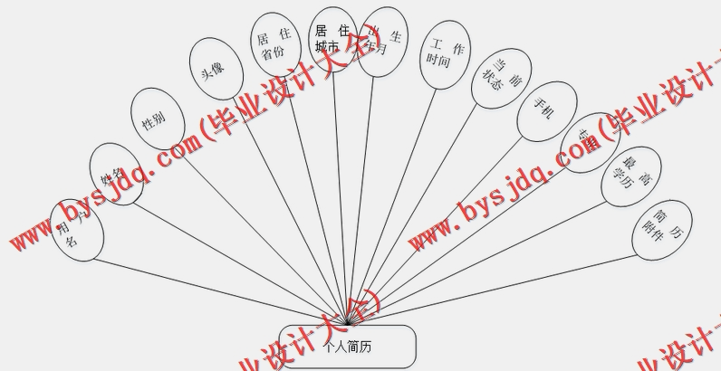 基于SpringBoot+SSM的毕业生信息招聘平台的设计的设计与实现