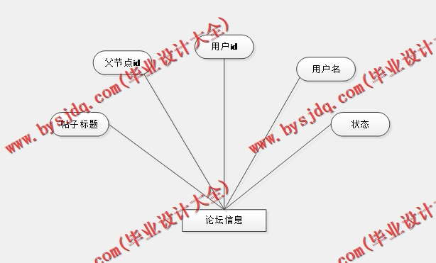 基于SSM的学生综合素质测评系统的设计的设计与实现