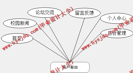 基于SpringBoot+SSM的校园新闻网站的设计的设计与实现