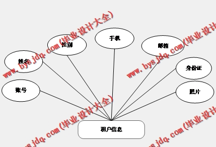 基于Vue的房屋租赁系统的设计与实现