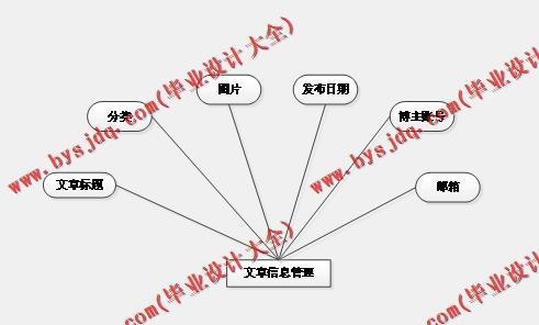 基于SpringBoot+SSM的校园博客系统的设计与实现