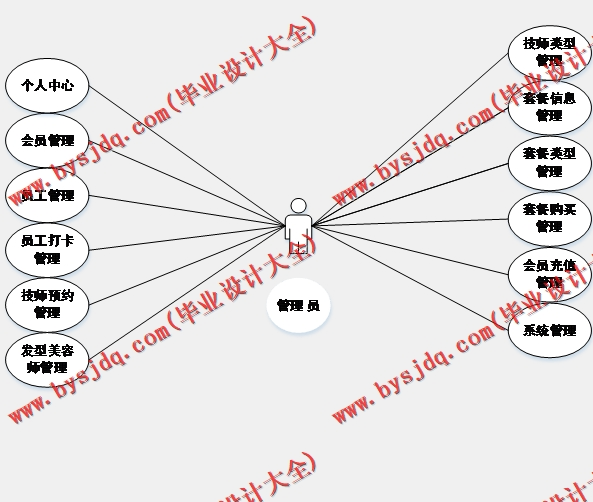 基于SSM的艺诚美容美发会员管理系统的设计与实现